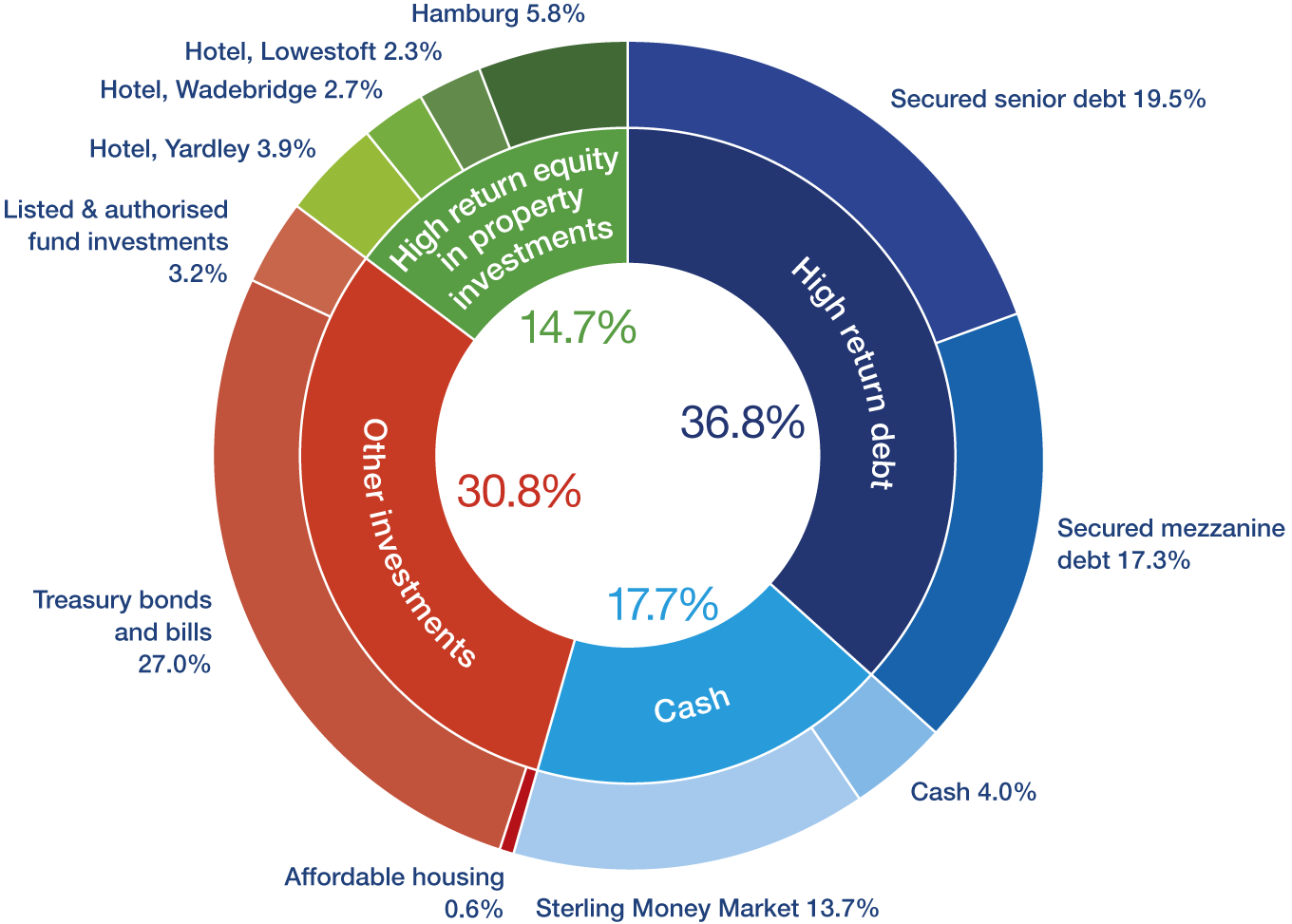 pie chart