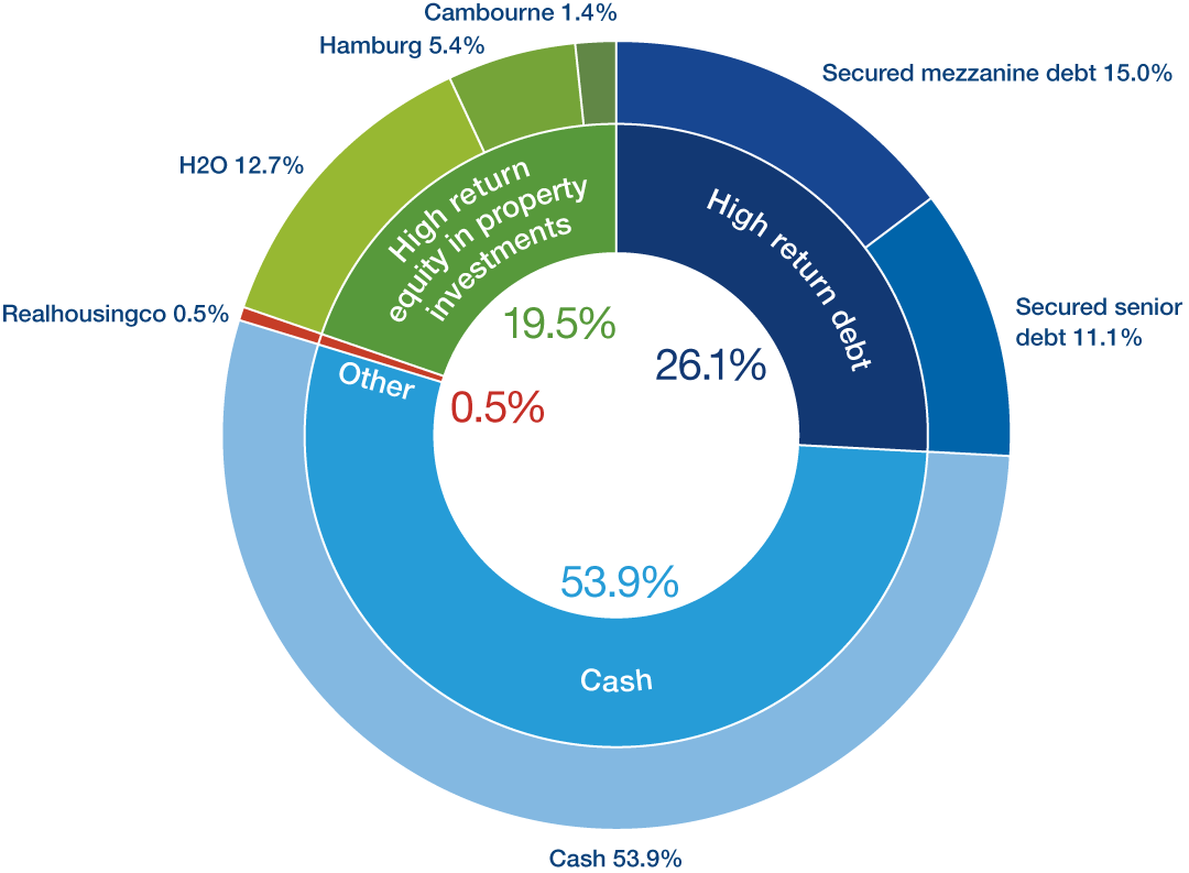pie chart