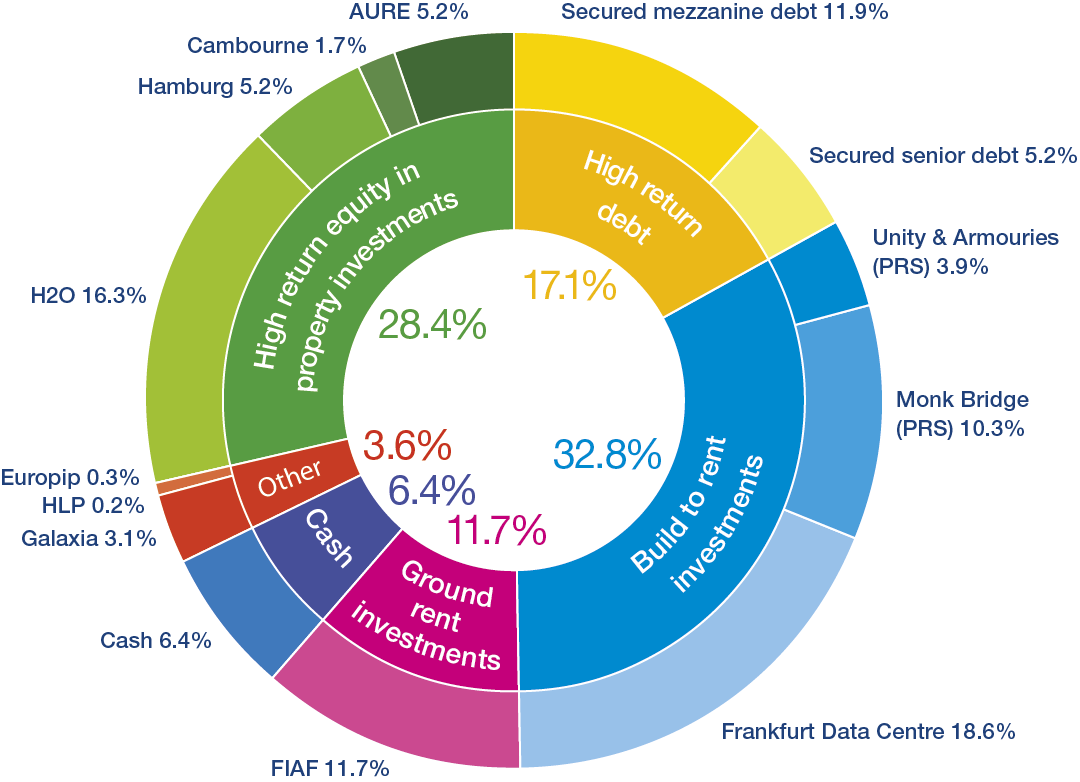pie chart
